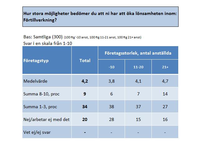 30 6.4 Förtillverkning KOMMENTARER TILL RESULTATEN Med ett totalt medelvärde på 4,2 måste möjligheterna till ökad lönsamhet i samband med förtillverkning betraktas som små.