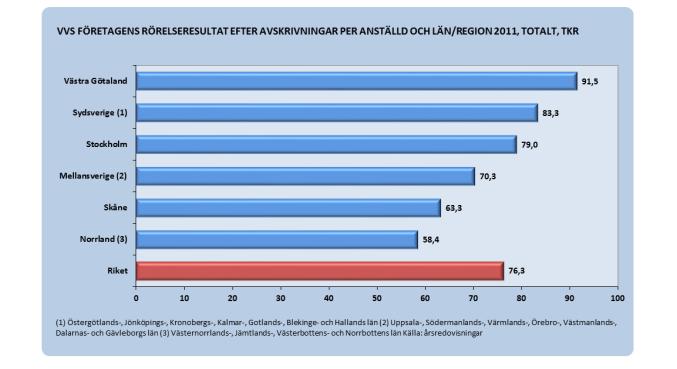 44 Det finns även skillnader i lönsamhet mellan olika geografiska regioner, vilket framgår när VVS-branschen delas upp på sex områden, varav tre utgörs av storstadslänen: Rörelseresultatet per