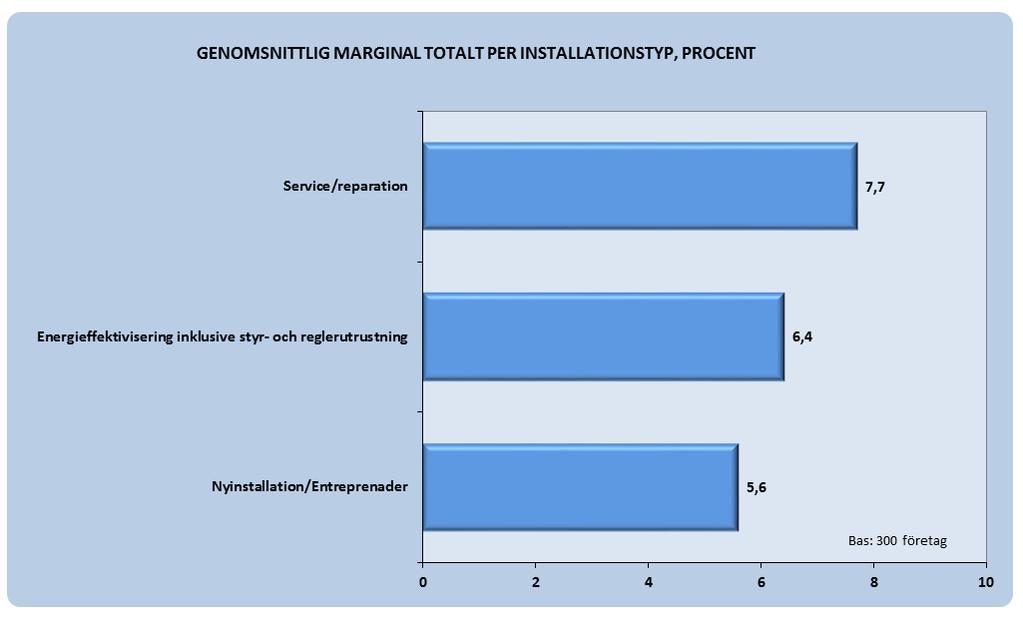 45 8.2 Lönsamhet per installationstyp Först kan man konstatera att den genomsnittliga lönsamheten/nettomarginalen som företagen bedömer att man har ligger högre än branschgenomsnittet 2011 baserat på