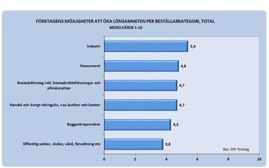 47 8.3 Intjäningsmöjligheter per beställarkategori Bedömningarna av möjligheter att öka lönsamheten per beställarkategori har gjorts av de intervjuade företagen på en tiogradig värdeskala och av