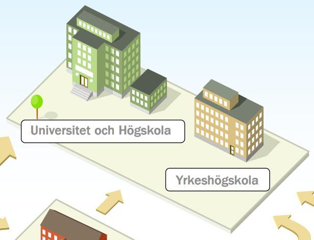 Myndigheten för yrkeshögskolan (MYH) bestämmer vilka utbildningar som ska finnas inom YH. Yrkeshögskolan (YH) är en egen utbildningsform.