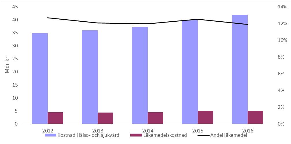 Läkemedlens andel av Västra Götalandsregionens totala kostnader för hälso- och sjukvård uppgick 2016 till ca 12 %, vilket den gjort sedan 2014.