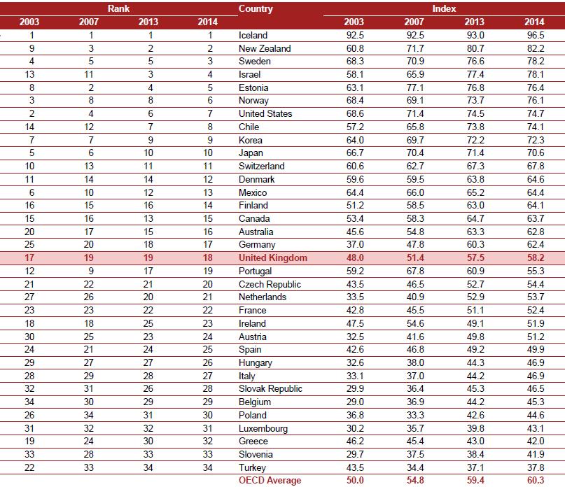 Golden Age Index: Island, Nya Zeeland och Sverige leder rankingen Island fortsätter att inta 1: a plats De nordiska länderna utvecklas starkt, där Island, Sverige och Norge rankas som topp 10 USA har