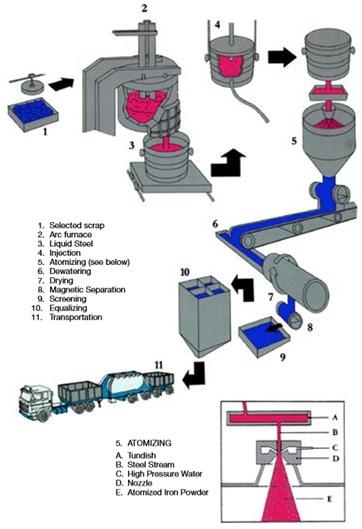 Det första steget i tillverkningsprocessen innefattar tillverkning av metallpulver som kan tillverkas genom ett flertal processer för att nå rätt kornstorlek.