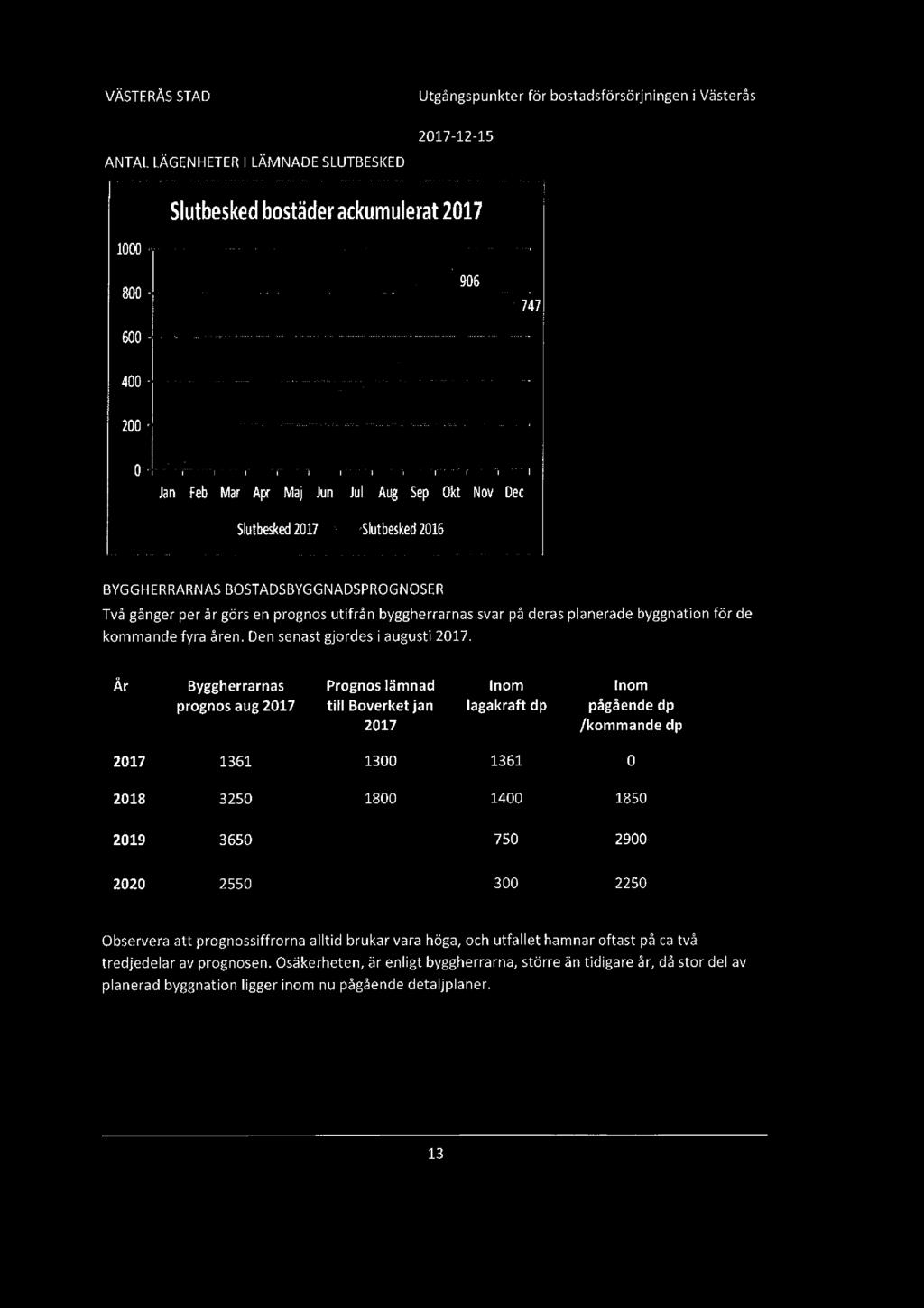 VÄSTERÅS STAD Utgångspunkter för bostadsförsörjningen i Västerås ANTAL LÄGENHETER l LÄMNADE SLUTBESKED 2017-12-15 Slutbesked bostäder ackumulerat 2017 1000 w.