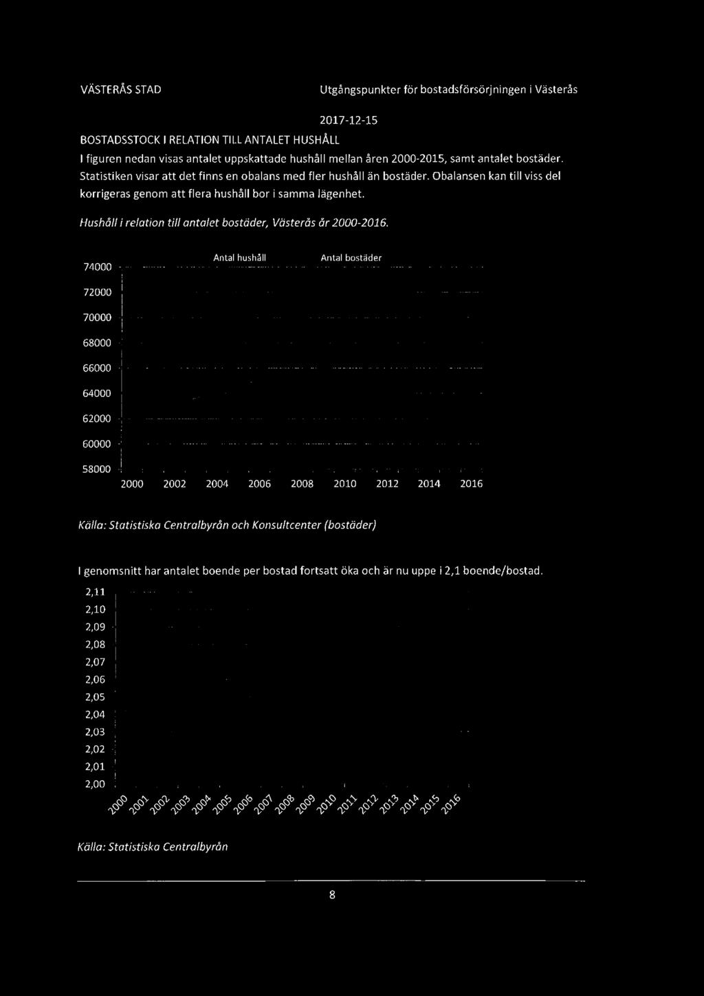 VÄSTERÅS STAD Utgångspunkterför bostadsförsörjningen i Västerås 2017-12-15 BOSTADSSTOCK [ RELATION TILL ANTALET HUSHÅLL [ figuren nedan visas antalet uppskattade hushåll mellan åren 2000-2015, samt