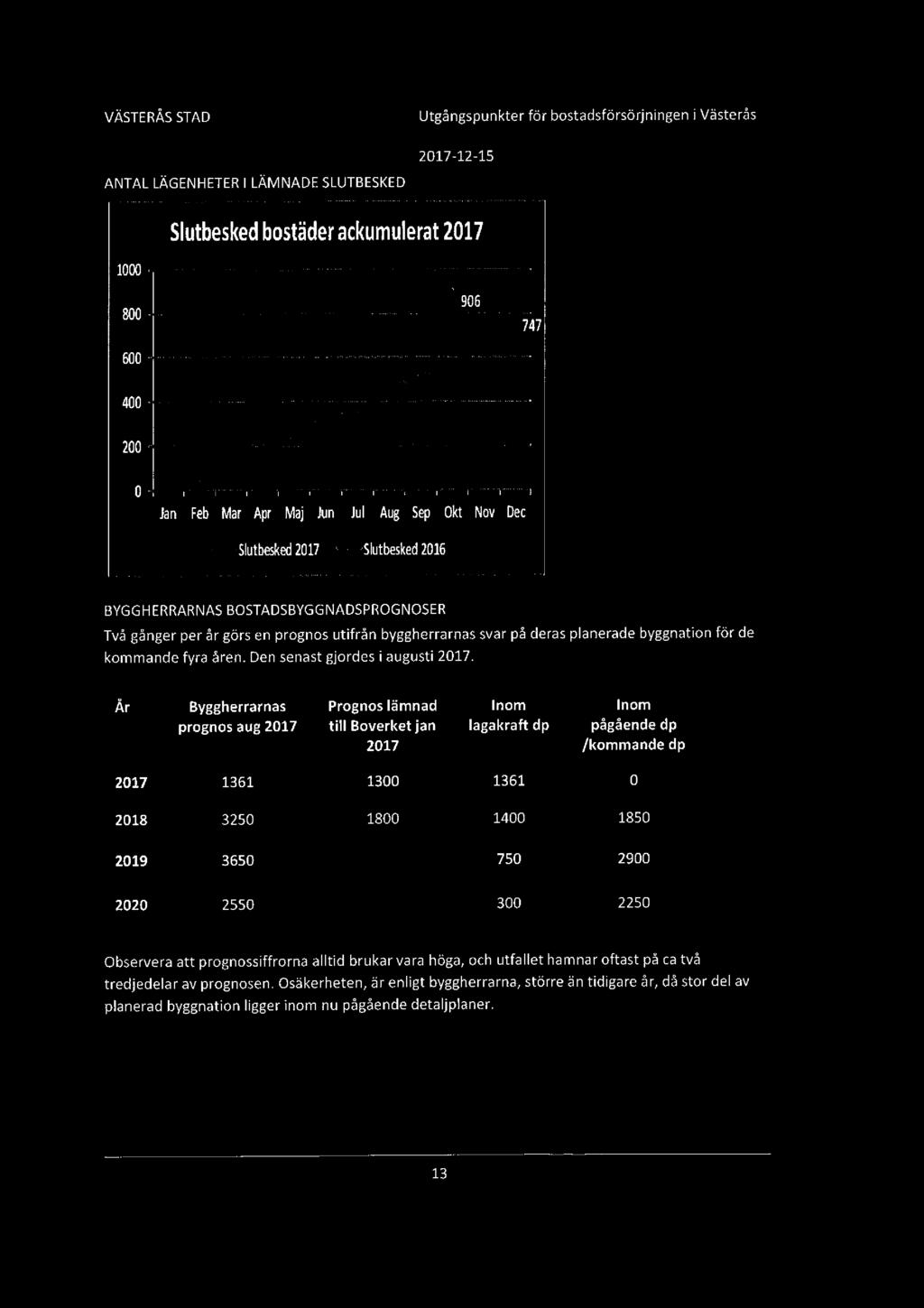 VÄSTERÅS STAD Utgångspunkter för bostadsförsörjningen i Västerås ANTAL LÄGENHETER l LÄMNADE SLUTBESKED 2017-12-15 Slutbesked bostäder ackumulerat 2017 1000 906 800 747 600-, «- 400 200 _.