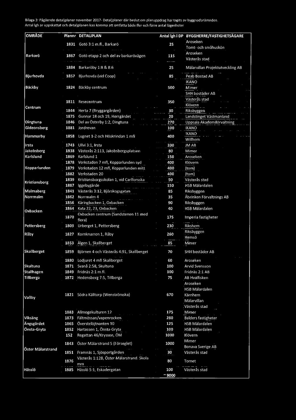 Bilaga 3: Pågående detaljplaner november 2017- Detaljplaner där beslut om planuppdrag har tagits av byggnadsnämnden.