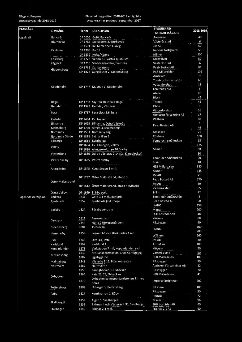 Bilaga 4: Prognos Planerad byggnation 2018-2019 enligt bl.