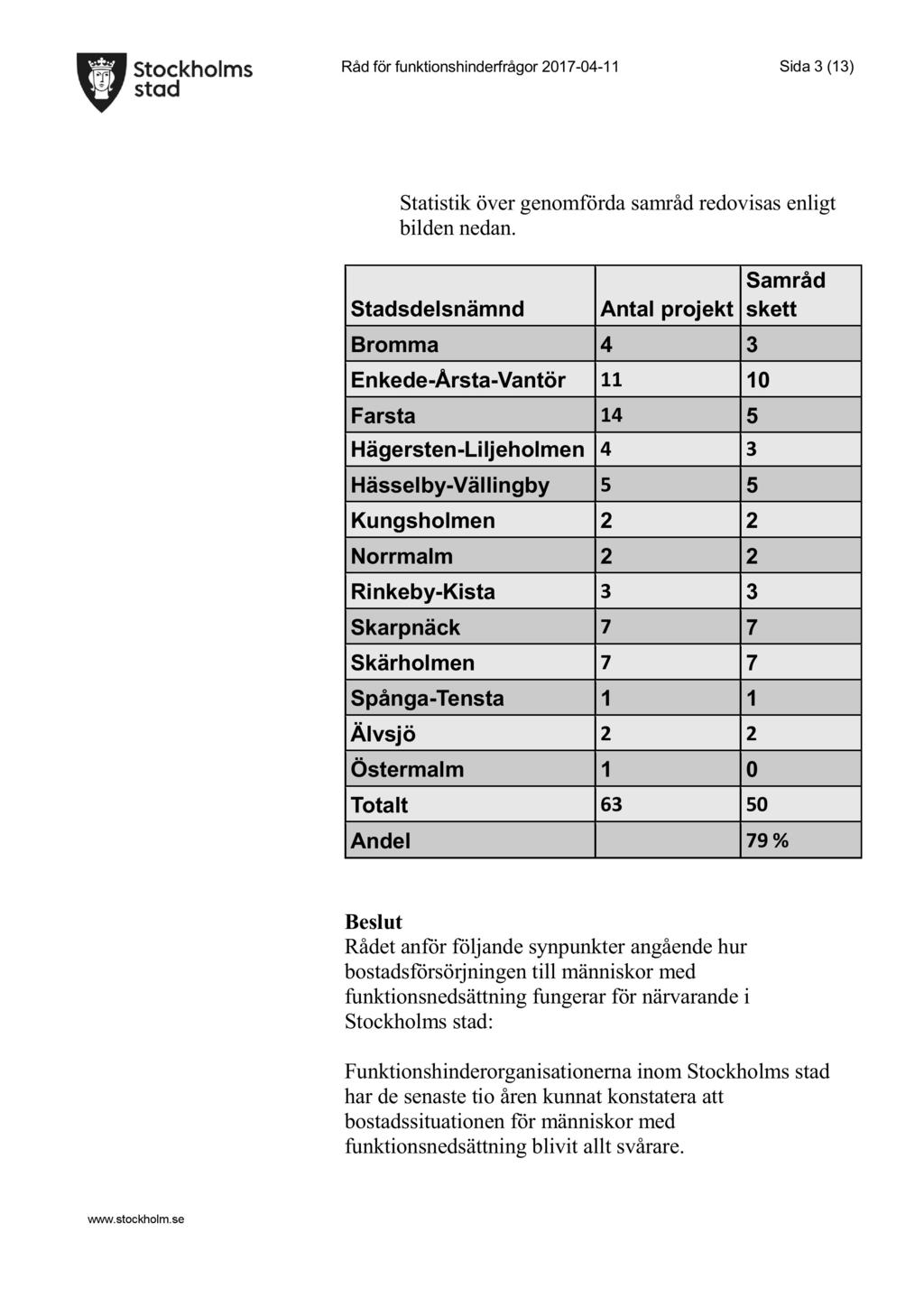 Råd för funktionshinderfrågor - 04-11 Sida 3 ( 13 ) Statistik över genomfö rda samråd redovisas enligt bilden nedan.