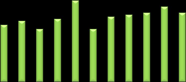 3.3.2 Publiceringsspråket inom det naturvetenskapliga ämnesområdet vid Jyväskylä universitet År 2000 publicerades 28 avhandlingar medan det år 2011 publicerades 43 avhandlingar inom det