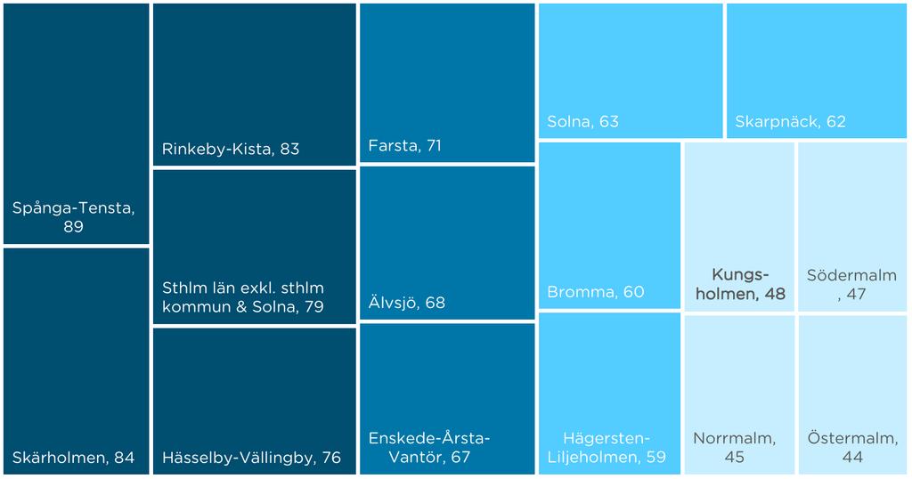 I ytterförorterna går bilden isär. I Skärholmen förväntas exempelvis en hyreshöjning på 25 till 50 procent för samtliga områden medan hyresförändringarna i områden i Hässelby-Vällingby varierar.