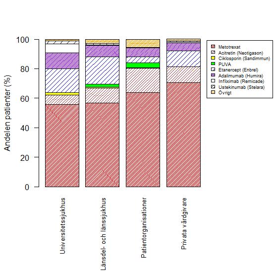 33 Behandlingen hos vårdnivåerna Diagrammet beskriver hur behandlingarna är procentuellt fördelat mellan de olika vårdnivåerna.