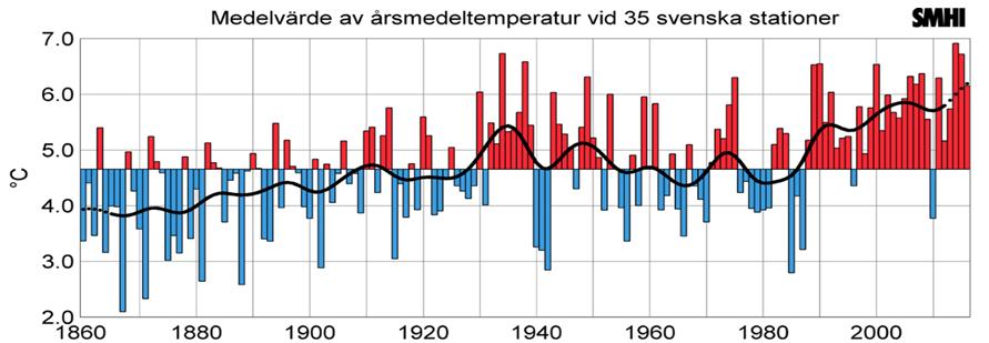 Det blir varmare