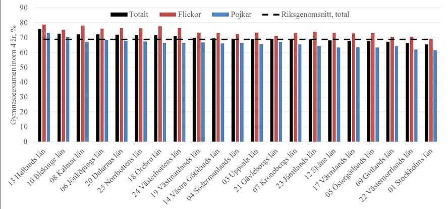29 Figur 24. Andel elever med gymnasieexamen inom 4 år, län, läsåret 2015/16 Källa: Skolverket, SIRIS Figur 25.