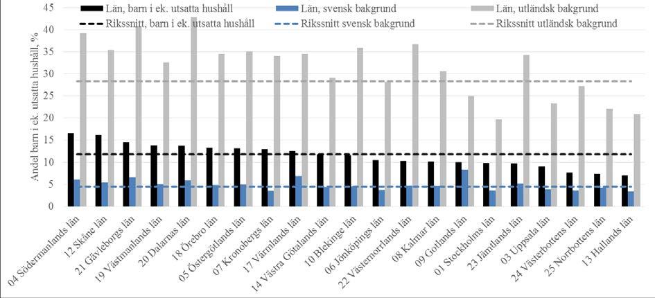 Trots de relativt låga inkomsterna i länet är andelen barn i ekonomiskt utsatta hushåll lägre än riksgenomsnittet.