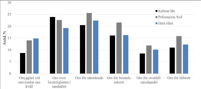 län ligger under övriga län i polisregionen i upplevd otrygghet och utsatthet.