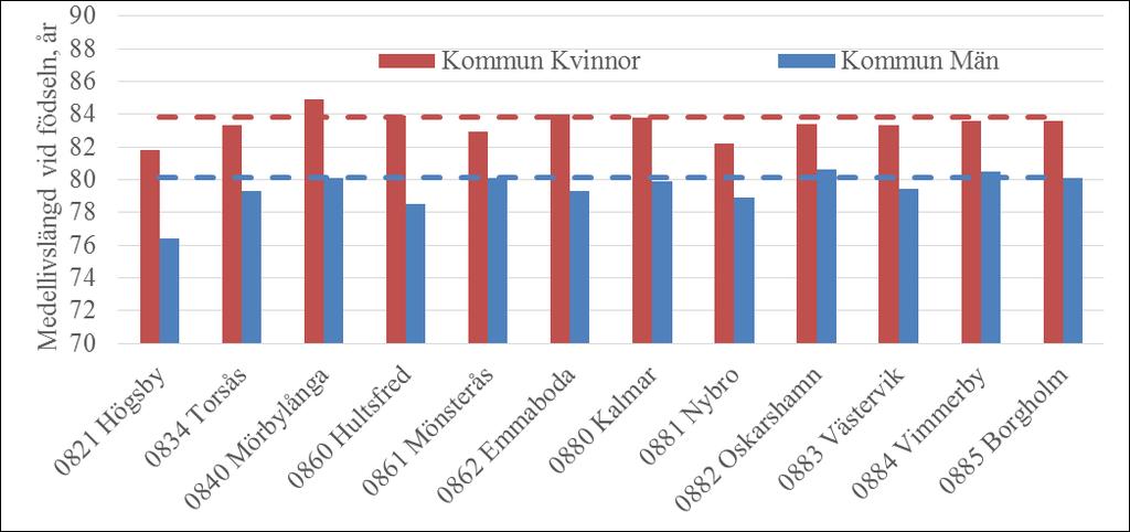 Medellivslängden i länet är något lägre än riksgenomsnittet och länet placerar sig ungefär i mitten av en fördelning mellan samtliga län, se figur 47.
