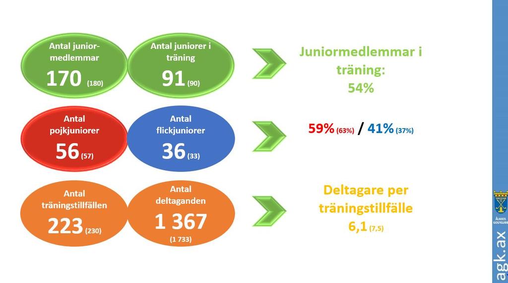 Statistik 2017 (2016) Deltagaraktiviteten i år har varit ungefär på samma nivå som året innan. Vi kan se att vi tappat lite juniormedlemmar.