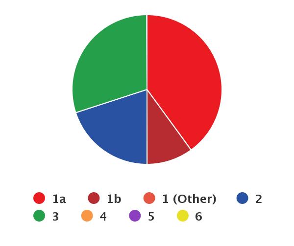 Figur 1: Fördelningen av HCV genotyper i Sverige 2016. Källa: Polaris Observatory [8] 2.2 Behandling av hepatit C: historiskt, nu och i framtiden Hepatit C-viruset upptäcktes 1989.
