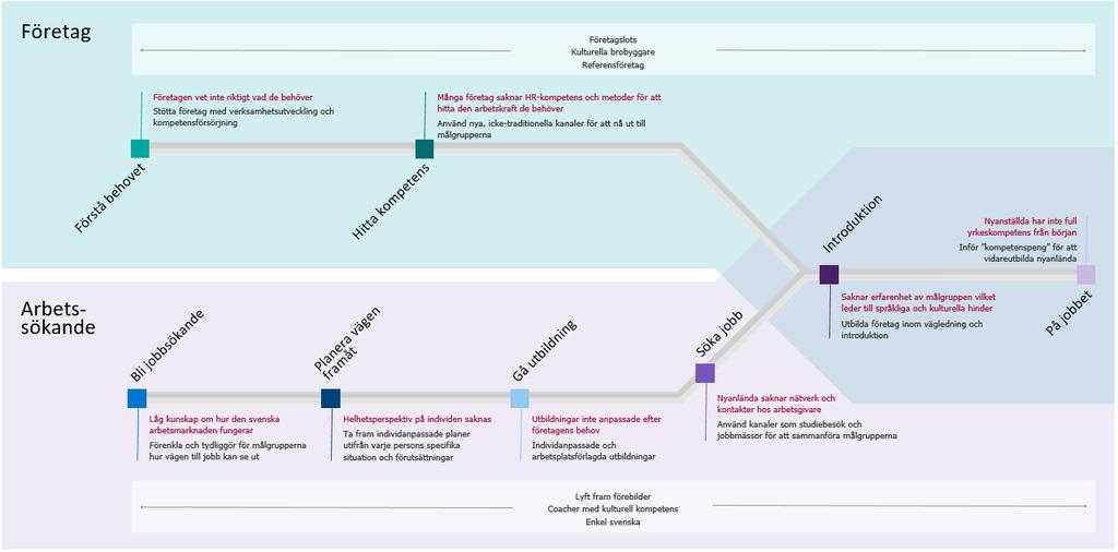 3.1.6 Utmaningar och hinder Samverkan mellan projekten och framför allt Arbetsförmedlingen har av projekten upplevts som det enskilt största faktorn för ett lyckat genomförande.