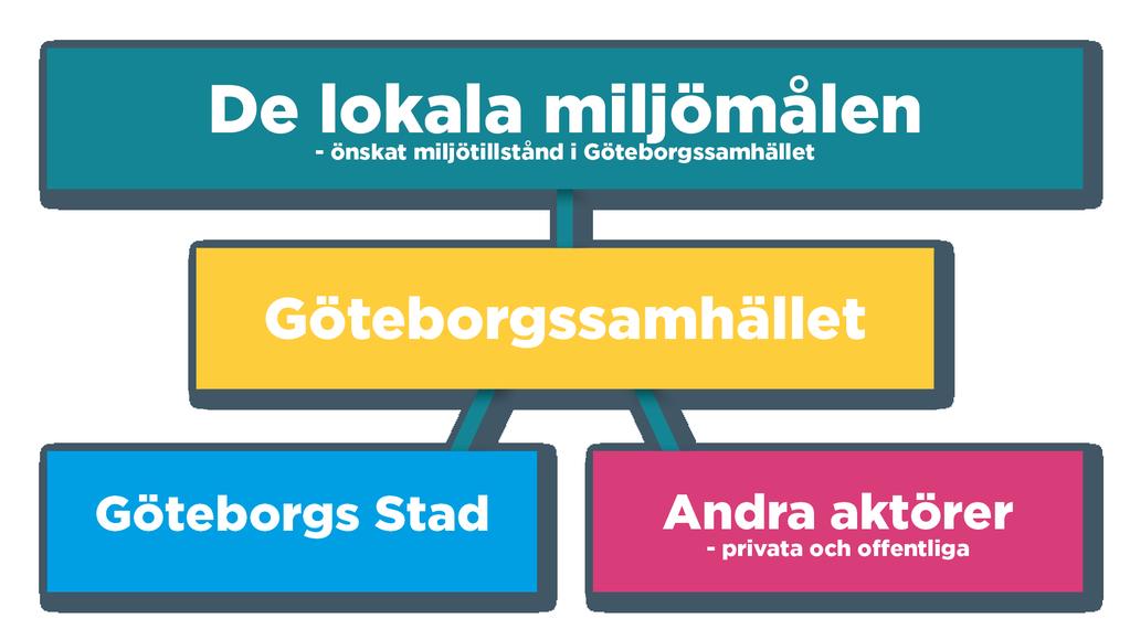 Bild 1: Göteborgs lokala miljömål gäller inte bara Göteborgs Stad som organisation utan omfattar hela Göteborgssamhället Ny aktualiserad version av miljöprogrammet 2018 Göteborgs Stads miljöprogram