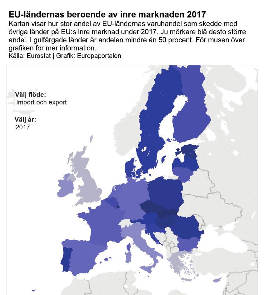 EU-länderna behöver inre marknaden Sverige toppar ligan Sveriges handel med EU:s inre marknad har fördubblats sedan 1995.