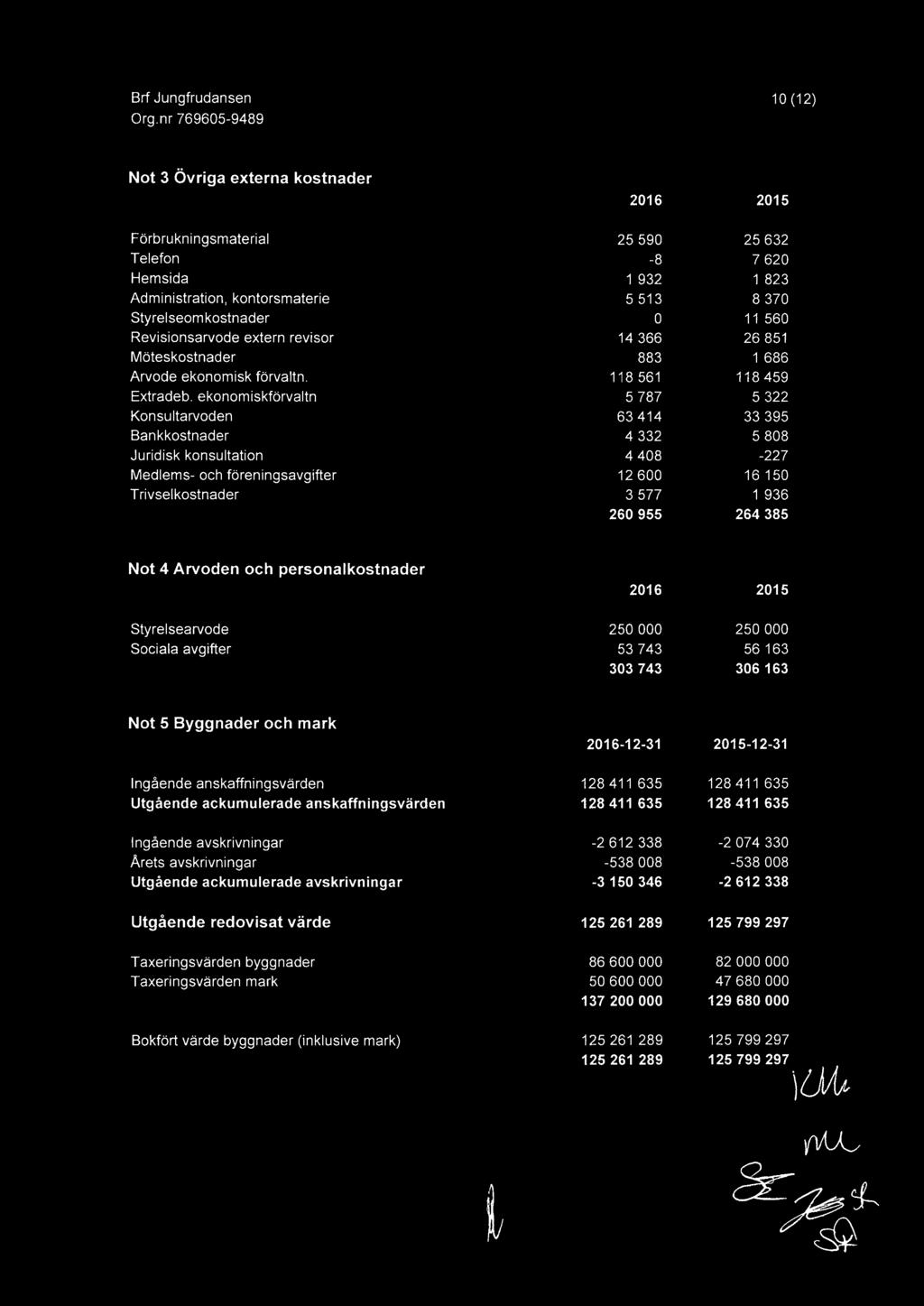 ekonomiskförvaltn Konsultarvoden Bankkostnader Juridisk konsultation Medlems- och föreningsavgifter Trivselkostnader 25 590 25 632-8 7 620 1 932 1 823 5 513 8 370 0 11 560 14 366 26 851 883 1 686 118