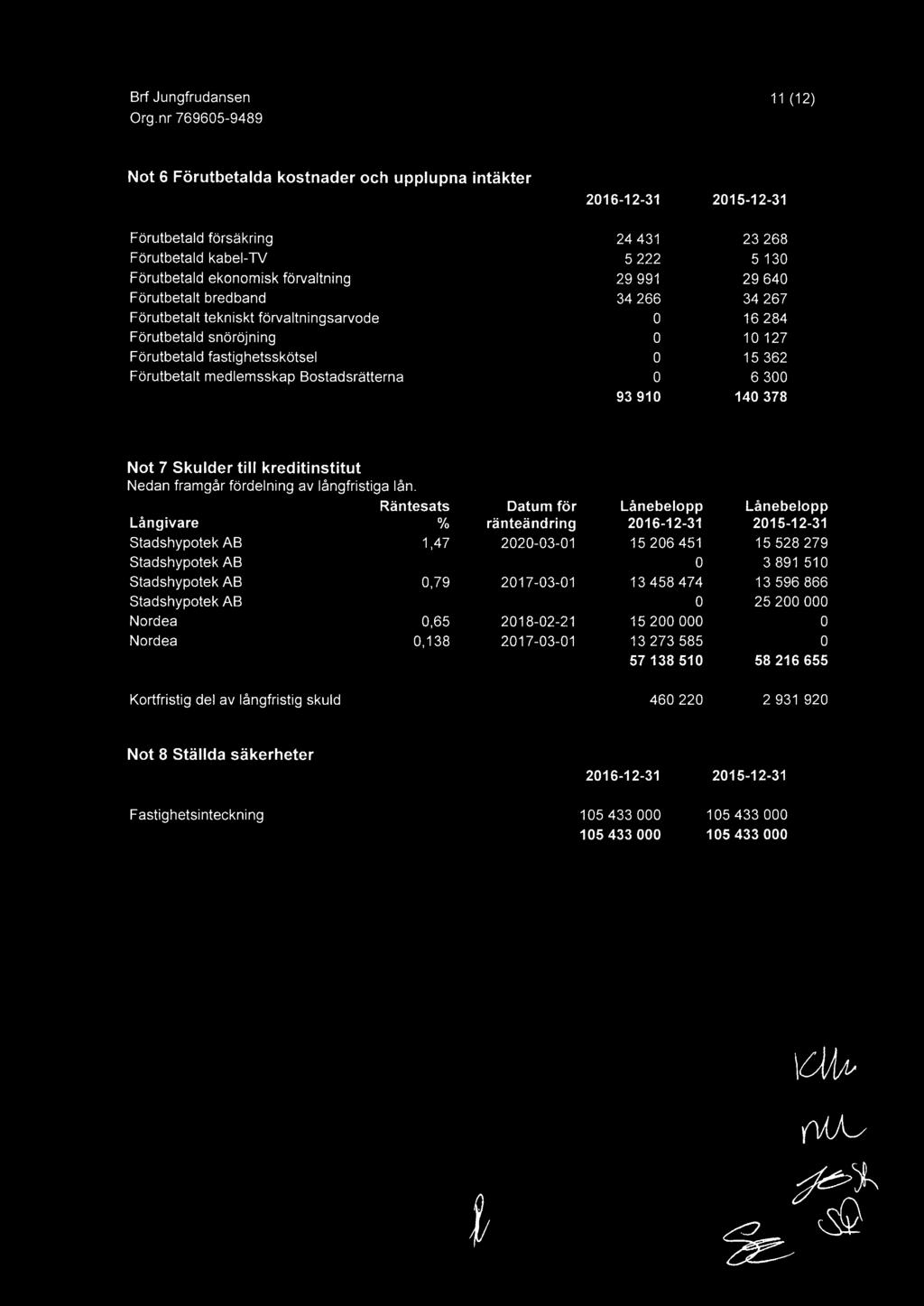 medlemsskap Bostadsrätterna 0 6 300 93 910 140 378 Not 7 Skulder till kreditinstitut Nedan framgår fördelning av långfristiga lån.