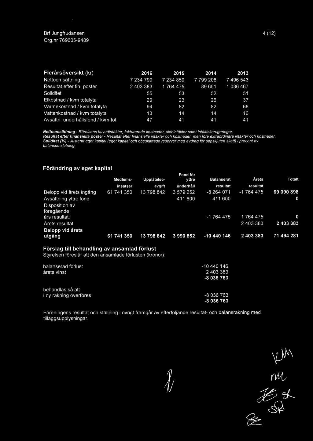 underhållsfond / kvm tot. 47 41 41 41 Nettoomsättning - Rörelsens huvudintäkter, fakturerade kostnader, sidointäkter samt intäktskorrigeringar.