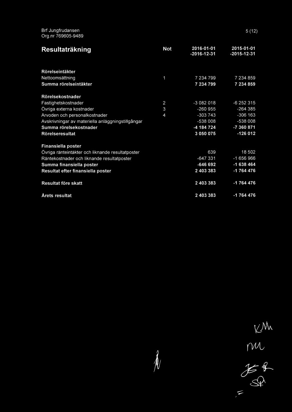 anläggningstillgångar -538 008-538 008 Summa rörelsekostnader -4 184 724-7 360 871 Rörelseresultat 3 050 075-126 012 Finansiella poster övriga ränteintäkter och liknande resultatposter 639 18 502