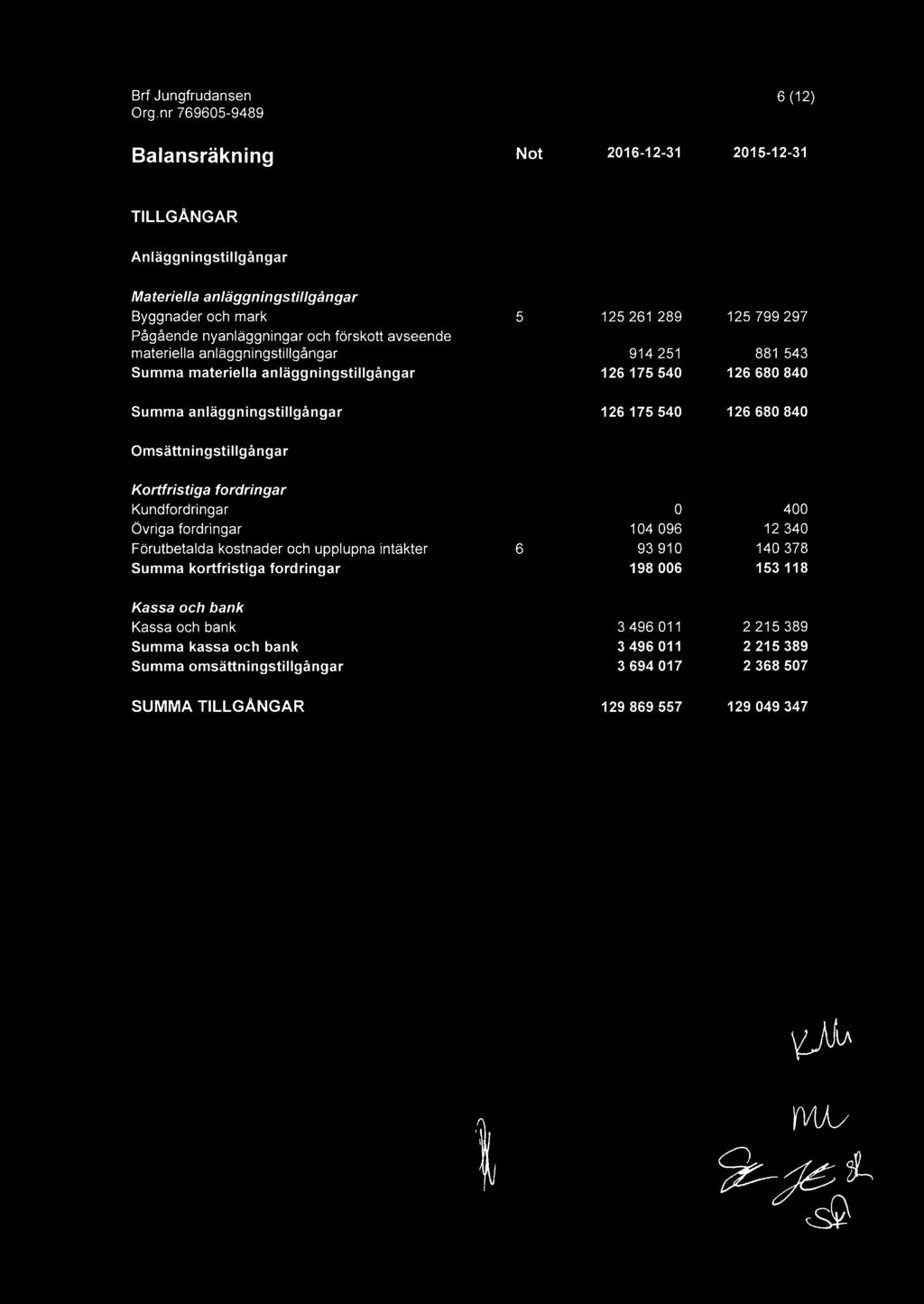 680 840 Omsättningstillgångar Kortfristiga fordringar Kundfordringar 0 400 övriga fordringar 104 096 12 340 Förutbetalda kostnader och upplupna intäkter 6 93 910 140 378 Summa kortfristiga