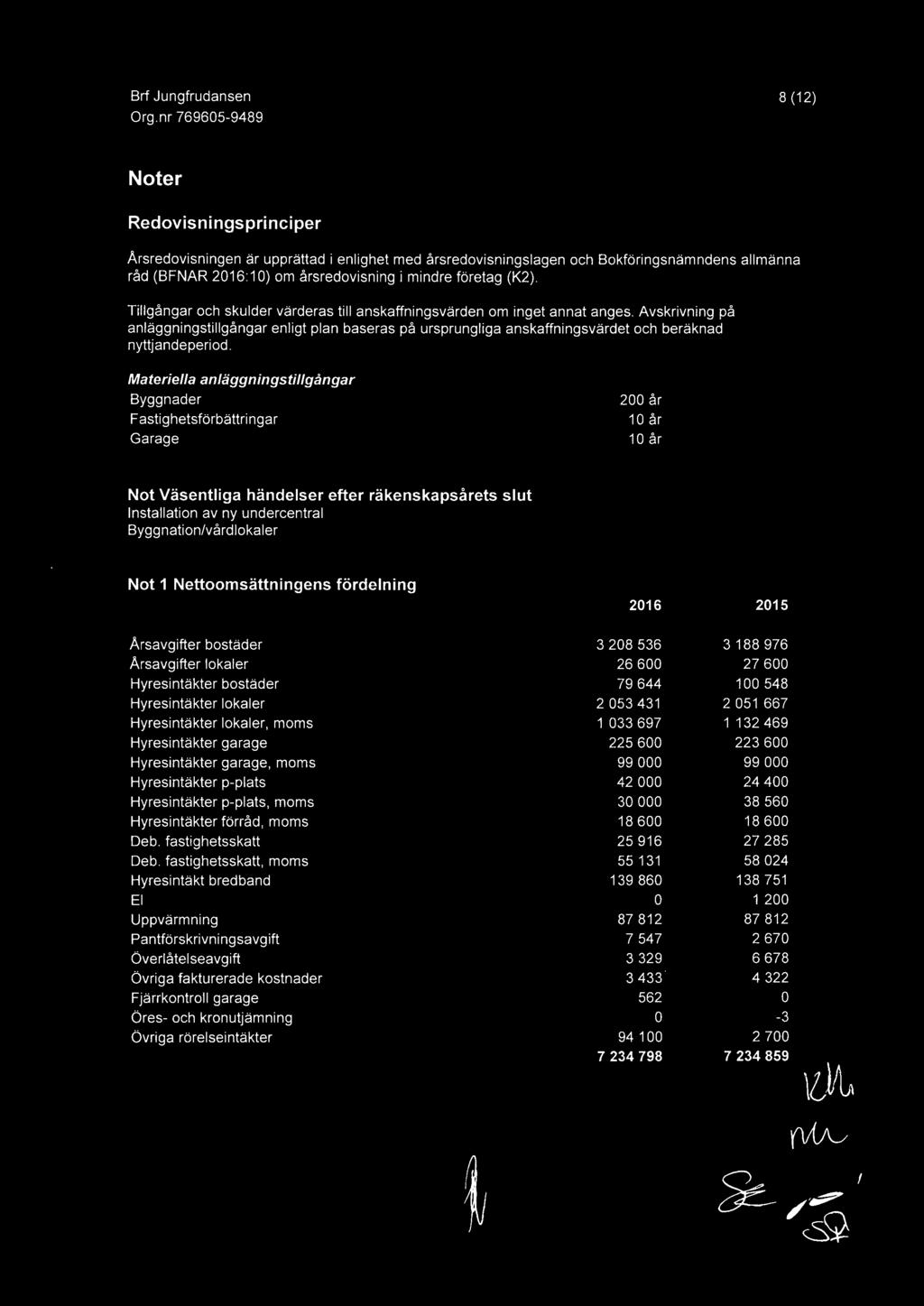 Avskrivning på anläggningstillgångar enligt plan baseras på ursprungliga anskaffningsvärdet och beräknad nyttjandeperiod.