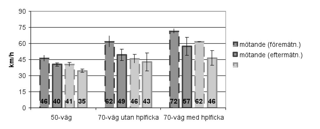 I föremätningen finns det ingen skillnad i medelhastighet mellan personbilar och tunga fordon (t=0,680; df=11; p=0,51).