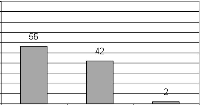 Kap 2 Bakgrundsinformation 2.1 Kön och ålder Fig 2.1 Är du flicka eller pojke? (Observationer 229 st) En klart större andel av de som svarat och angett vilket kön de har i enkäten är pojkar. Fig 2.2 Hur många år är du?