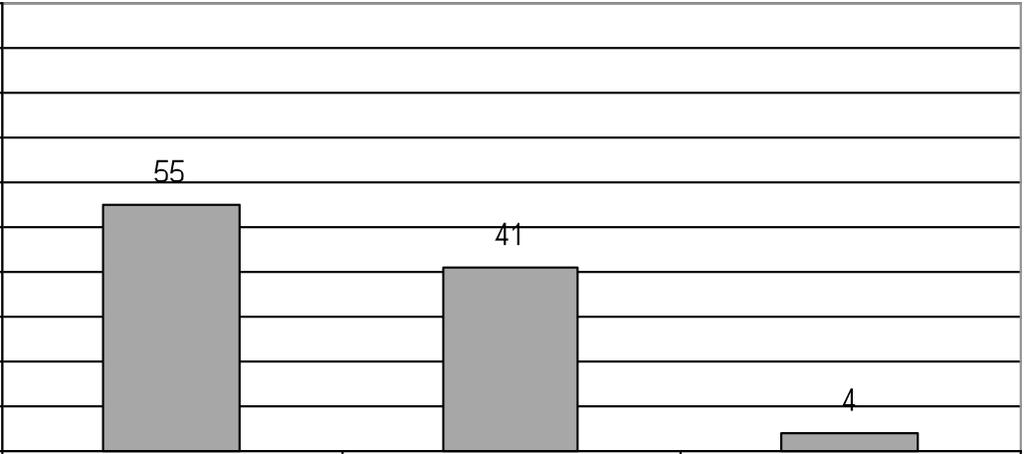 2.5 Bakgrundsfrågor När de gäller bakgrundsfrågorna kan de sammanfattas med att en knapp majoritet av de som svarat (55%) bor i tätort, knappt var tionde är yrkesförare.