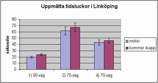 2.1.2 Tidslucka Tabell 5 Tidsluckor för alla fordon vid de olika typhållplatserna i Linköping, SE=s/ n Uppmätta tidsluckor i Linköping vt2007 (s) Typhållplats medeltid SE n 1) 50-väg 19,7 1,4 529