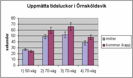 2.2.2 Tidsluckor Tabell 9 Tidsluckor för alla fordon vid de olika typhållplatserna i Örnsköldsvik, SE=s/ n Uppmätta tidsluckor i Örnsköldsvik vt2007 (s) Typhållplats medeltid SE n 1) 50-väg 26,7 1,5