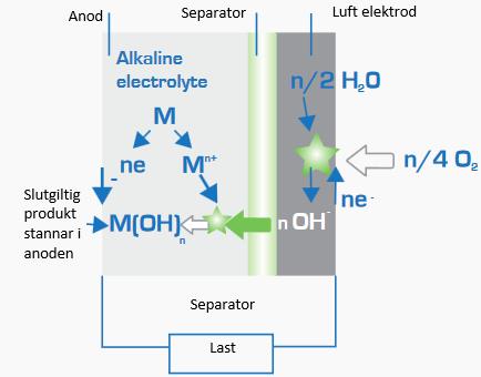 Principskisser för laddning av metallluft batterier Metall-Luft Batterier 15 Huvudsakliga fakta Metall-luft batterier är en ny form av batterier som av vissa bedöms bli Litium-Jons efterträdare men