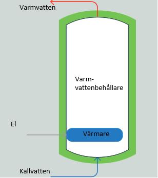 Principskiss Forskningsläge Sensibel Värmelagring med t.ex.
