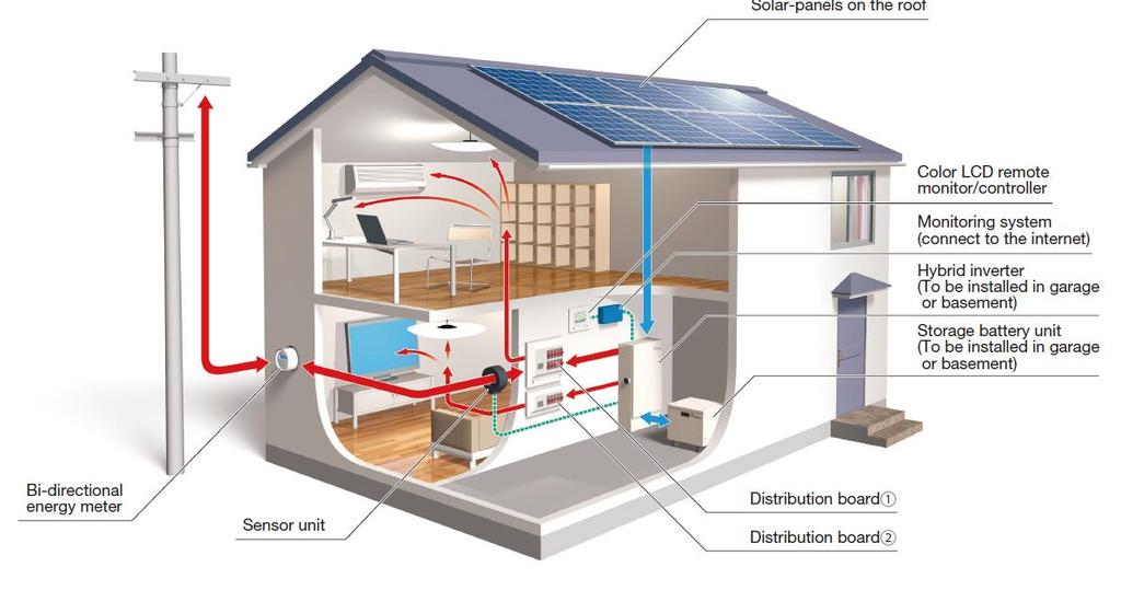 Omfattar totalt 185 LEED Platinum hus Varje hus har smarta elmätare med displayer som visar energianvändning, efterfrågestyrda termostater. Projektet finansierades till 50 % med stöd.