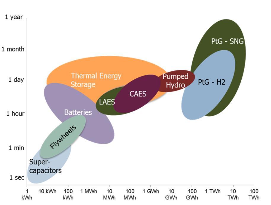 Frekvens och duration Teknikmognad Urladdningstid vid bibehållen effekt Ellagringsteknikernas teknikutveckling 6 Urladdningstid och energikapacitet.