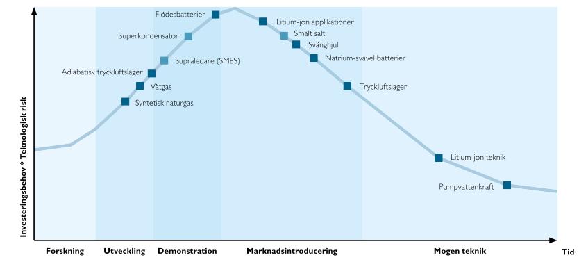 Där Power-to-gas (Vätgas) med hög energikapacitet kan leverera bibehållen effekt på upp till 1 år men har inte förmåga att leverera under timmen, där t.ex.