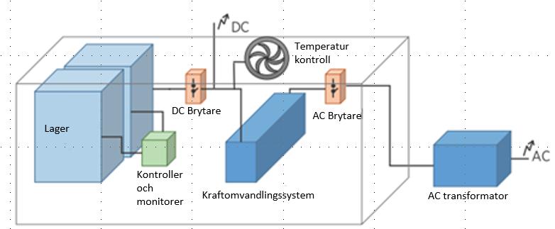 Batterisystemet Elektrokemiska ellagringstekniker eller batterier 9 Huvudsakliga karaktärsdrag Elektrokemiska ellagringstekniker är det område som utvecklas och forskas mest om av alla