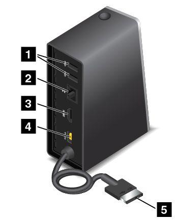 ThinkPad OneLink Dock baksida 1 USB 2.0-port: Används för att ansluta enheter som är kompatibla med standarden USB 2.0. 2 Ethernet-port: Används för att ansluta dockningsstationen till Ethernet-LAN.