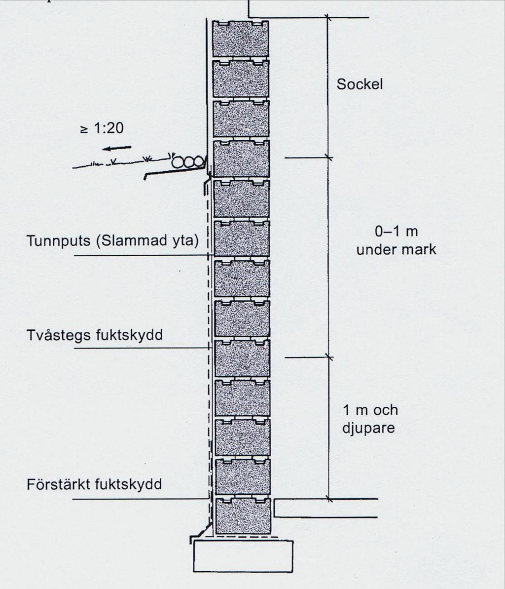 Fukttätning av murad källarvägg, leca Vid hög grundvattennivå bör