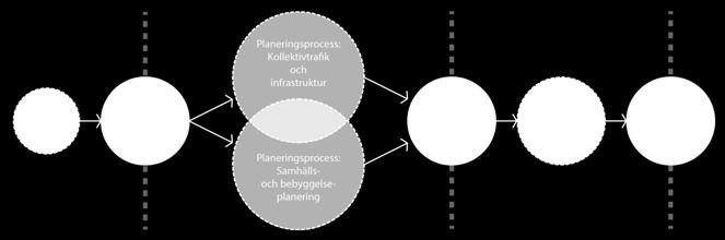 En samplaneringsmodell för en planering i takt I ett växande län behöver samplaneringen utvecklas för att bidra till så goda lösningar som möjligt för invånarna och ett effektivt resursutnyttjande.