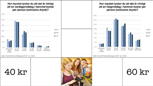 Samma stabilitet i utvecklingen ser man i hur mycket pengar man lägger på vardagsmiddag (40 kr/pers) och helgmiddag (60 kr/pers).