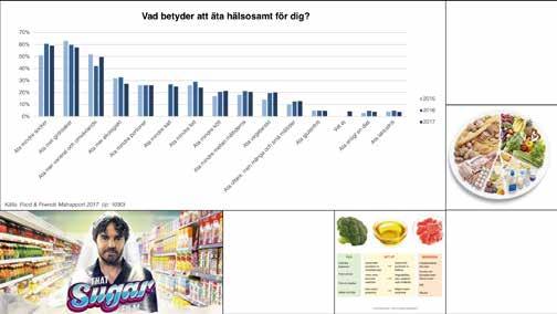 Att äta hälsosamt betyder främst tre saker för respondenterna: Att dra ned på sockret, att äta mer grönsaker och att äta mer varierat och omväxlande.