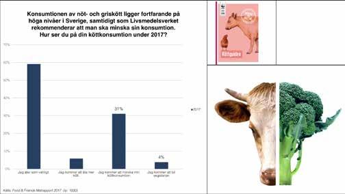 Det talas om att vi måste ställa om till en mer vegetarisk kost, vilket speglas i hur många svarande som ska minska sin köttkonsumtion: från 26 % förra året till 31 % i år.